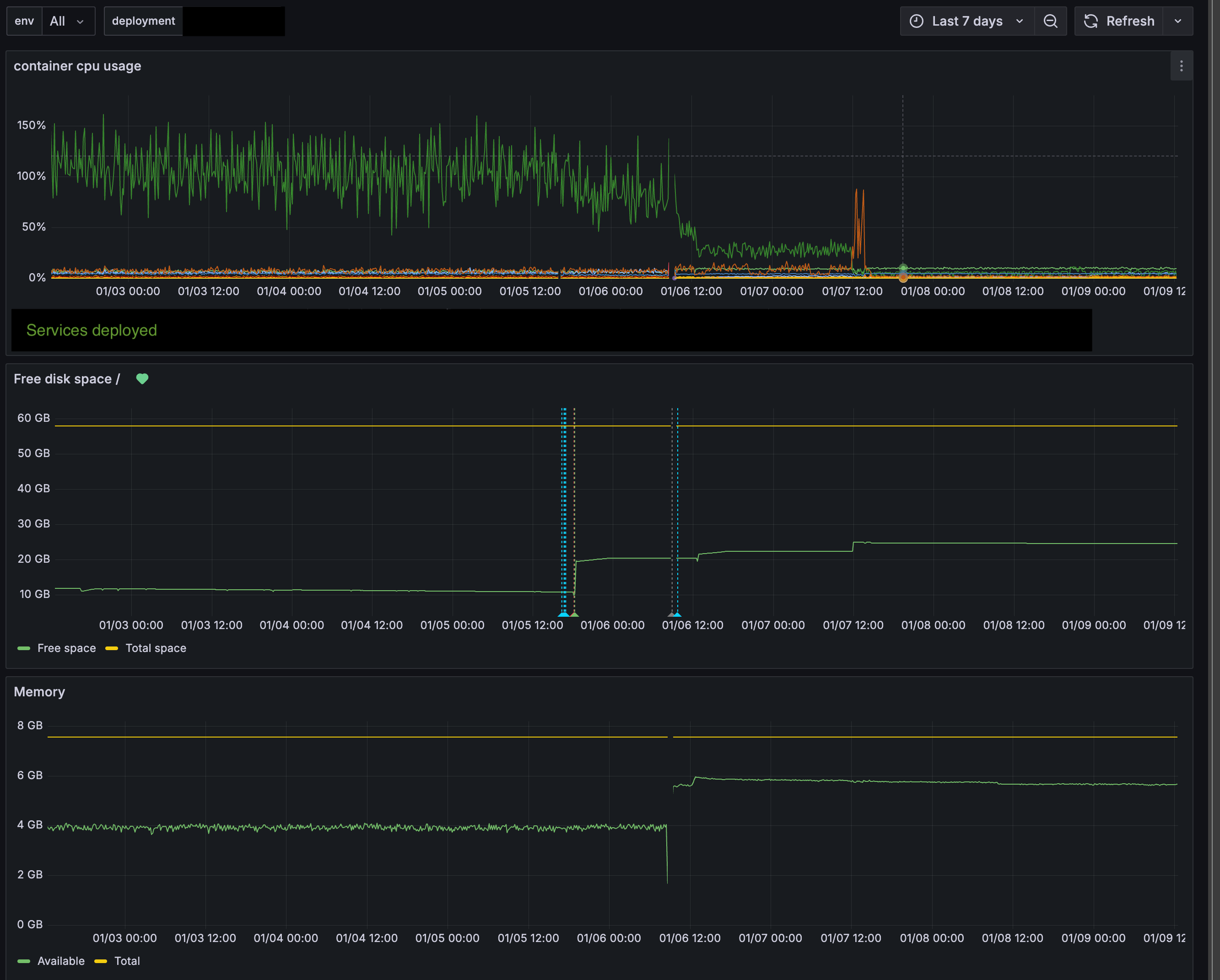 Grafana dashboard showing edge device CPU usage dropping from over 100% to near zero after platform migration in January 2026