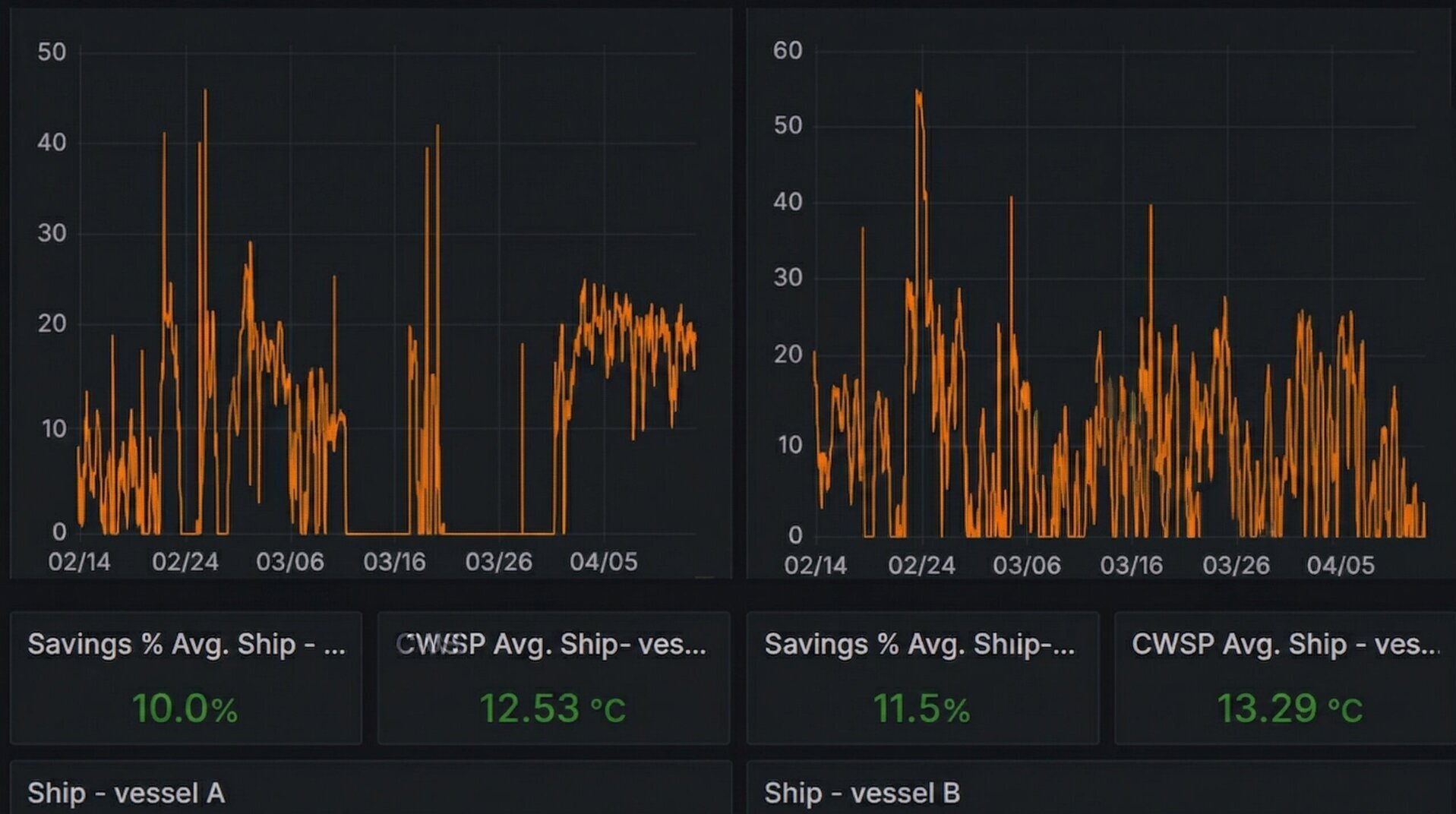 Shore-side monitoring dashboard showing HVAC energy savings averaging 10 to 11 percent across two cruise vessels over a two-month period